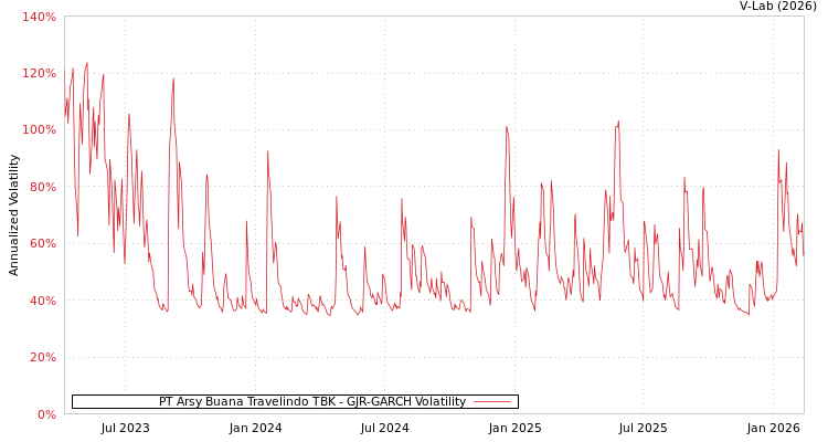 graph of PT Arsy Buana Travelindo TBK GJR-GARCH
