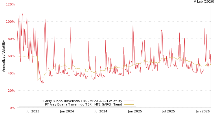 graph of PT Arsy Buana Travelindo TBK MF2-GARCH