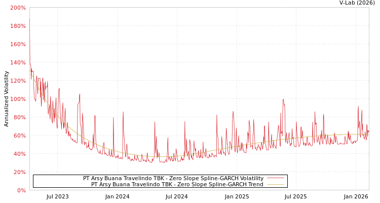 graph of PT Arsy Buana Travelindo TBK S0GARCH