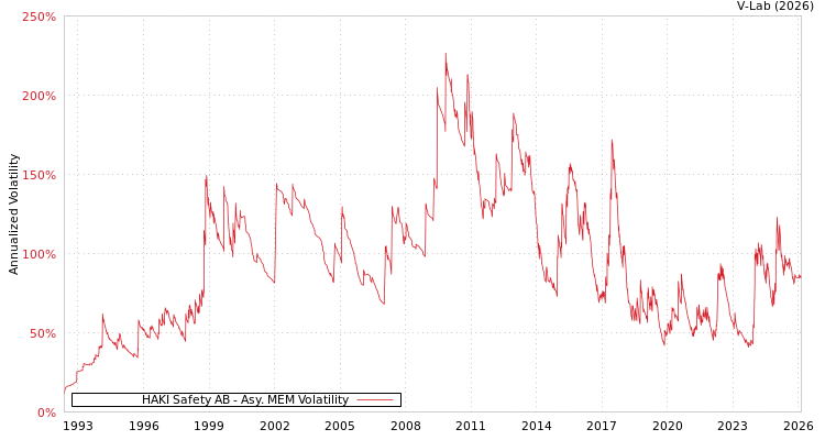 graph of HAKI Safety AB AMEM