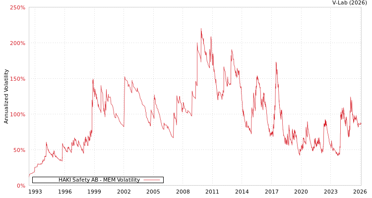 graph of HAKI Safety AB MEM