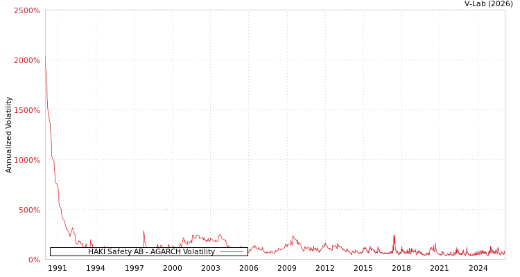 graph of HAKI Safety AB AGARCH