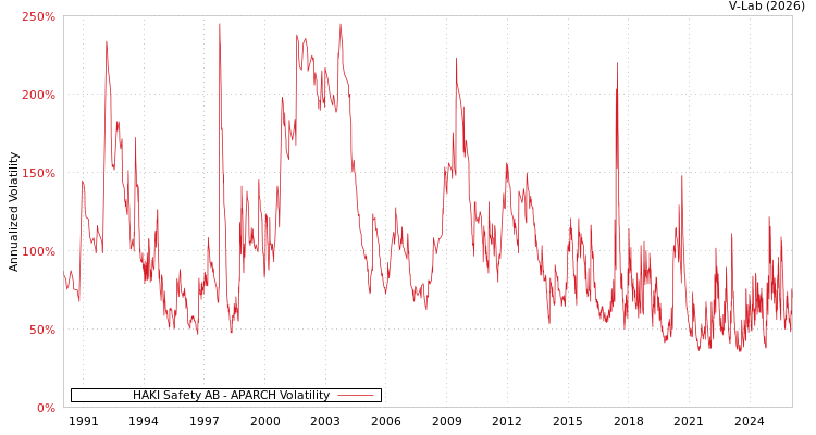 graph of HAKI Safety AB APARCH