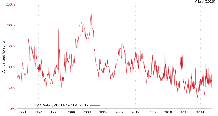 graph of HAKI Safety AB EGARCH