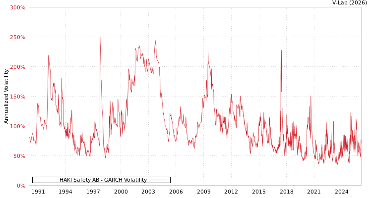 graph of HAKI Safety AB GARCH