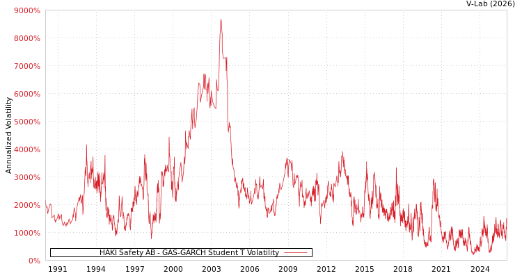 graph of HAKI Safety AB GAS-GARCH-T