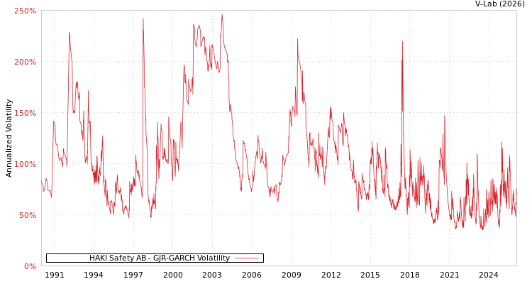 graph of HAKI Safety AB GJR-GARCH