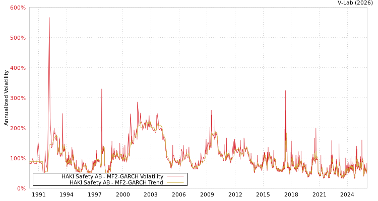 graph of HAKI Safety AB MF2-GARCH
