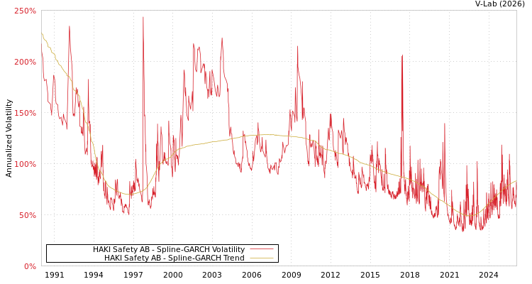 graph of HAKI Safety AB SGARCH