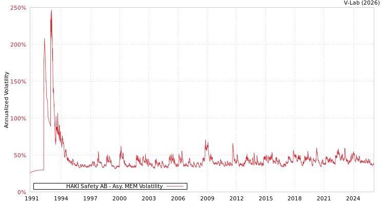graph of HAKI Safety AB AMEM