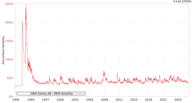 graph of HAKI Safety AB MEM