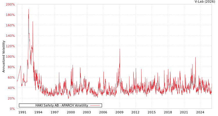 graph of HAKI Safety AB APARCH