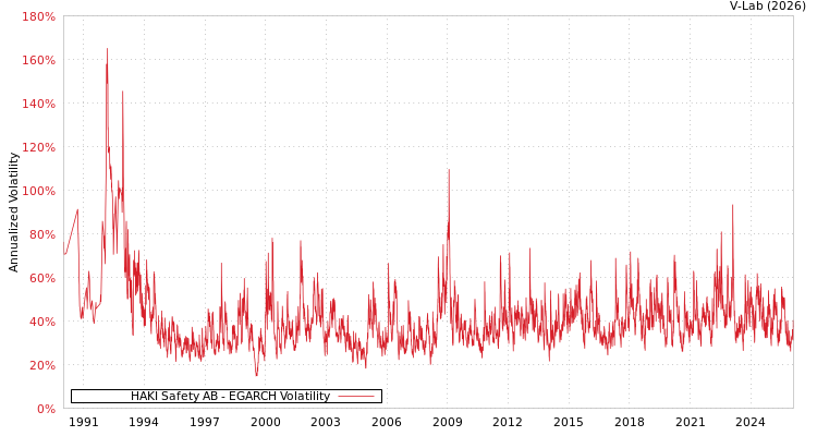 graph of HAKI Safety AB EGARCH