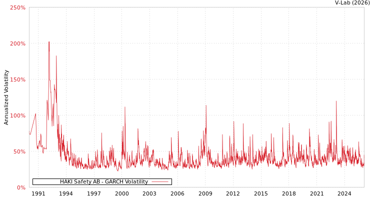 graph of HAKI Safety AB GARCH
