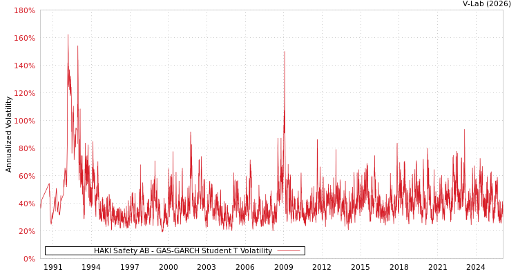 graph of HAKI Safety AB GAS-GARCH-T