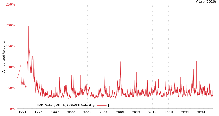 graph of HAKI Safety AB GJR-GARCH