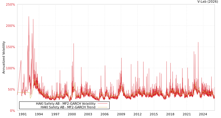 graph of HAKI Safety AB MF2-GARCH
