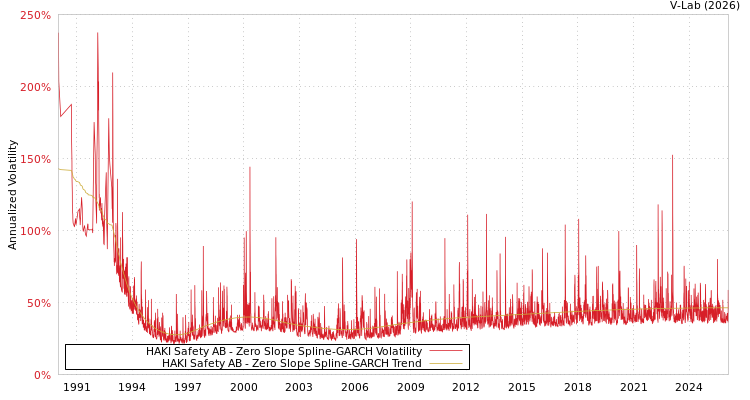 graph of HAKI Safety AB S0GARCH