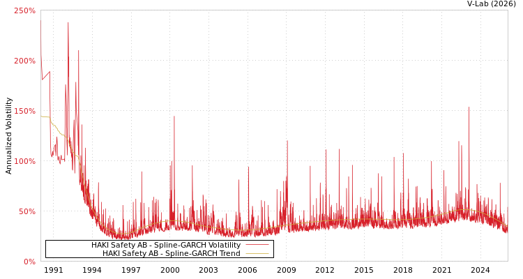 graph of HAKI Safety AB SGARCH