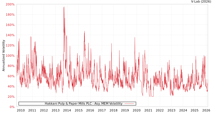 graph of Hakkani Pulp & Paper Mills PLC AMEM