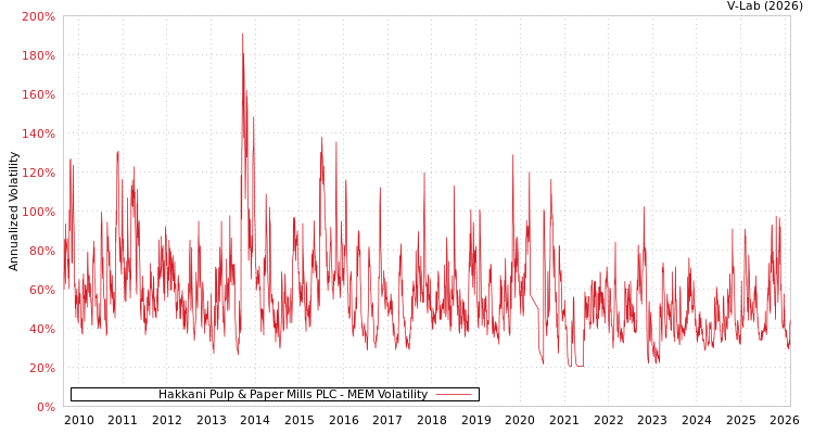 graph of Hakkani Pulp & Paper Mills PLC MEM