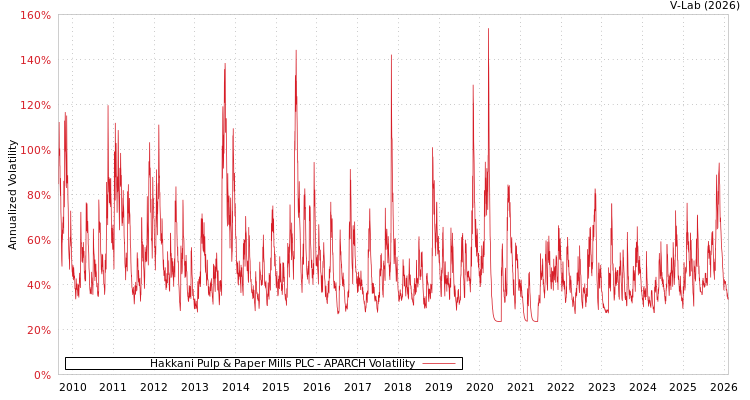 graph of Hakkani Pulp & Paper Mills PLC APARCH