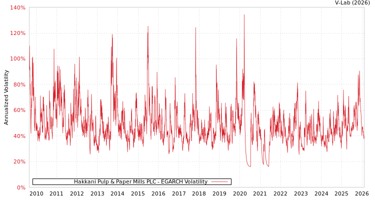 graph of Hakkani Pulp & Paper Mills PLC EGARCH