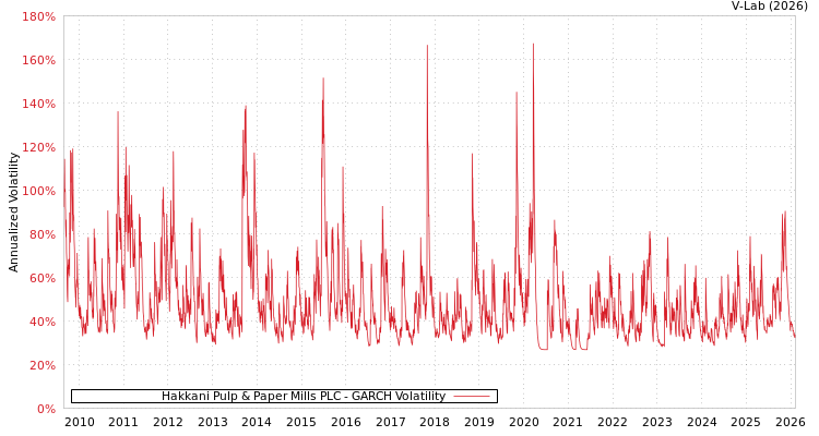 graph of Hakkani Pulp & Paper Mills PLC GARCH