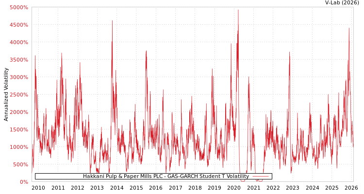 graph of Hakkani Pulp & Paper Mills PLC GAS-GARCH-T