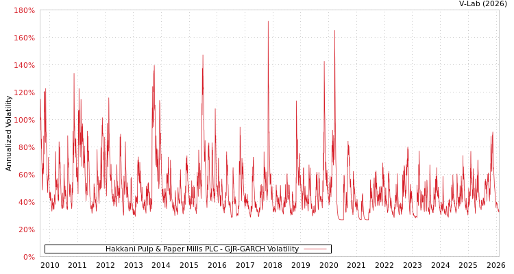 graph of Hakkani Pulp & Paper Mills PLC GJR-GARCH