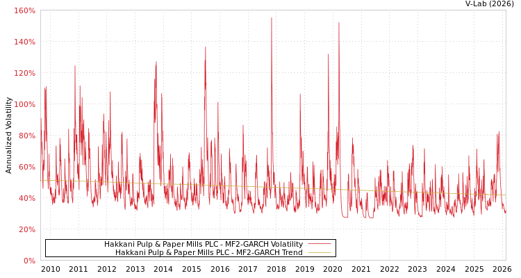 graph of Hakkani Pulp & Paper Mills PLC MF2-GARCH