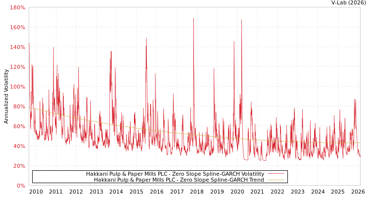 graph of Hakkani Pulp & Paper Mills PLC S0GARCH