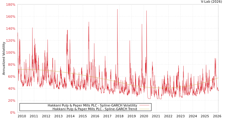 graph of Hakkani Pulp & Paper Mills PLC SGARCH