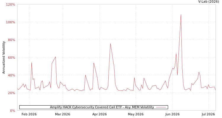 graph of Amplify HACK Cybersecurity Covered Call ETF AMEM