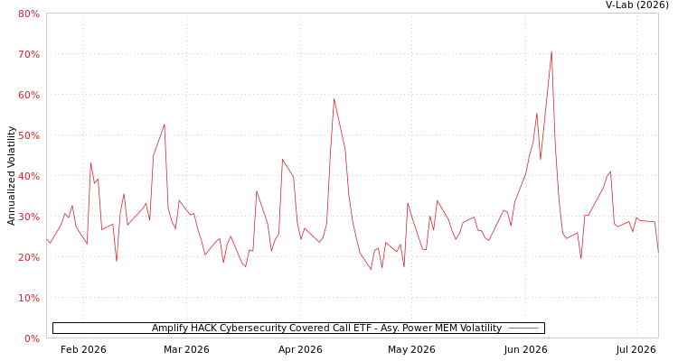 graph of Amplify HACK Cybersecurity Covered Call ETF APMEM
