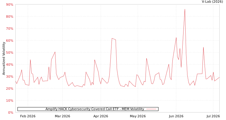 graph of Amplify HACK Cybersecurity Covered Call ETF MEM