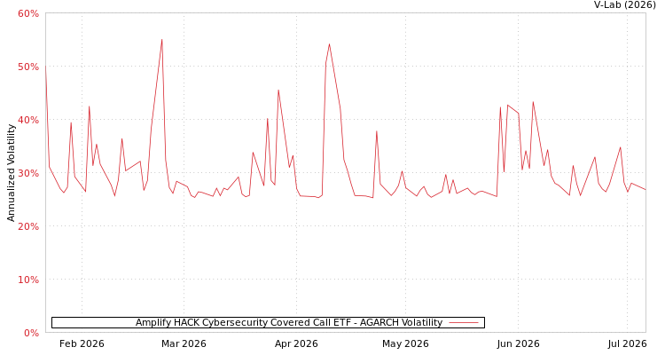graph of Amplify HACK Cybersecurity Covered Call ETF AGARCH