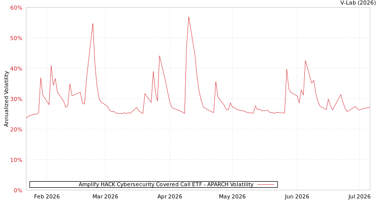 graph of Amplify HACK Cybersecurity Covered Call ETF APARCH