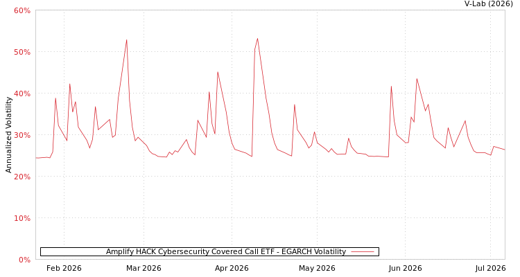 graph of Amplify HACK Cybersecurity Covered Call ETF EGARCH