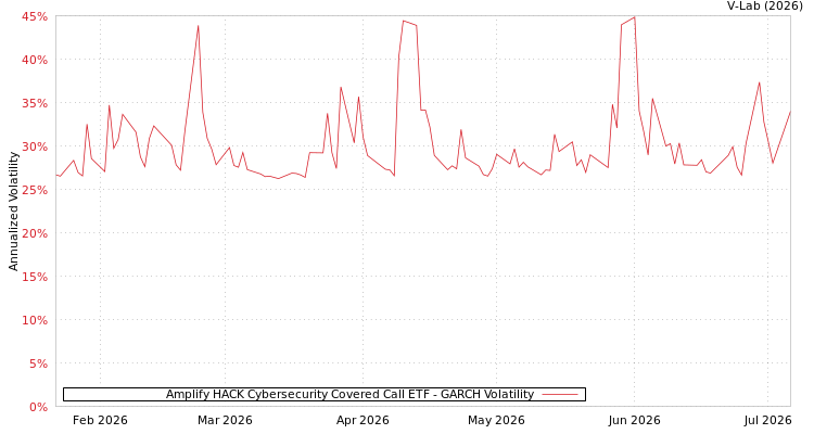 graph of Amplify HACK Cybersecurity Covered Call ETF GARCH