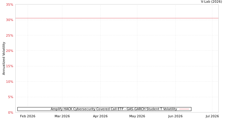 graph of Amplify HACK Cybersecurity Covered Call ETF GAS-GARCH-T