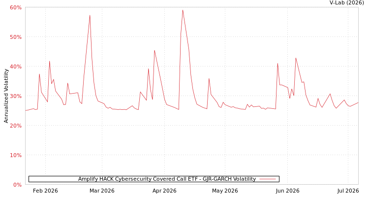 graph of Amplify HACK Cybersecurity Covered Call ETF GJR-GARCH