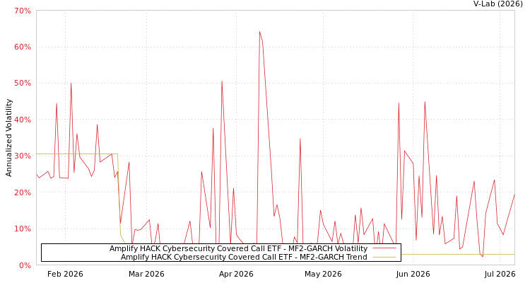 graph of Amplify HACK Cybersecurity Covered Call ETF MF2-GARCH