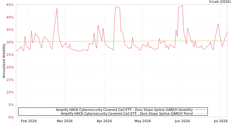 graph of Amplify HACK Cybersecurity Covered Call ETF S0GARCH