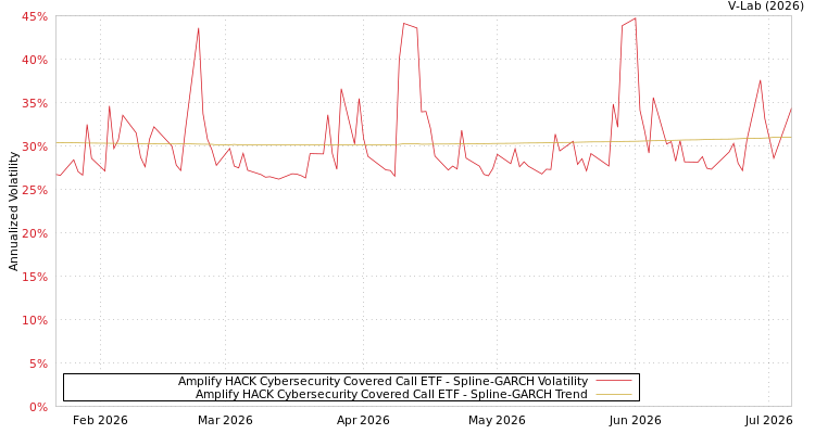 graph of Amplify HACK Cybersecurity Covered Call ETF SGARCH
