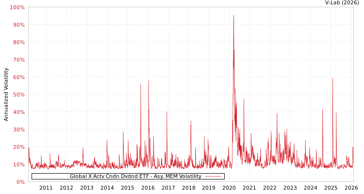 graph of Global X Actv Cndn Dvdnd ETF AMEM
