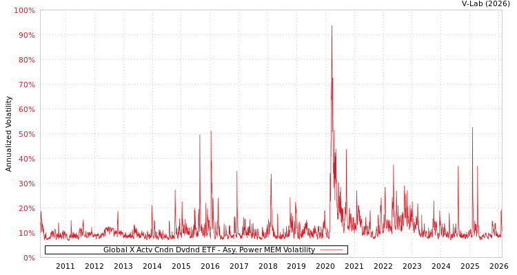 graph of Global X Actv Cndn Dvdnd ETF APMEM