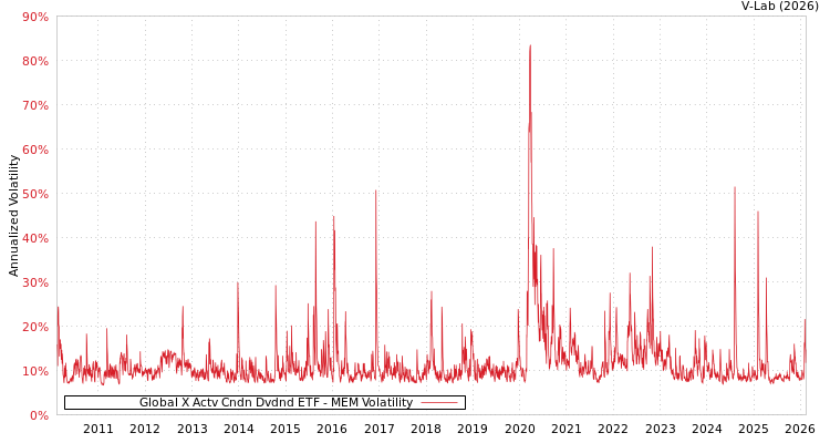 graph of Global X Actv Cndn Dvdnd ETF MEM