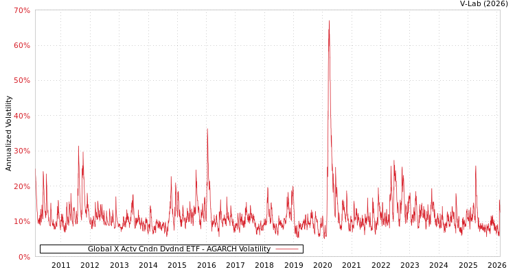graph of Global X Actv Cndn Dvdnd ETF AGARCH