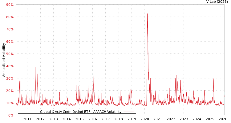 graph of Global X Actv Cndn Dvdnd ETF APARCH